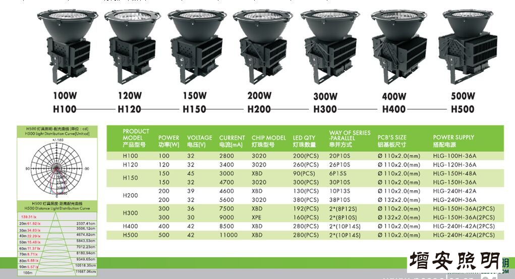 高檔高端SWK205-500w高效LED工礦燈，LED工廠燈廠家直銷，LED節(jié)能燈體育場館