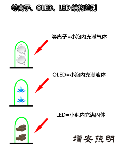 等離子照明OLED與LED照明區(qū)別