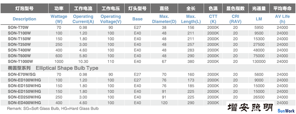 歐標美標高壓鈉燈泡